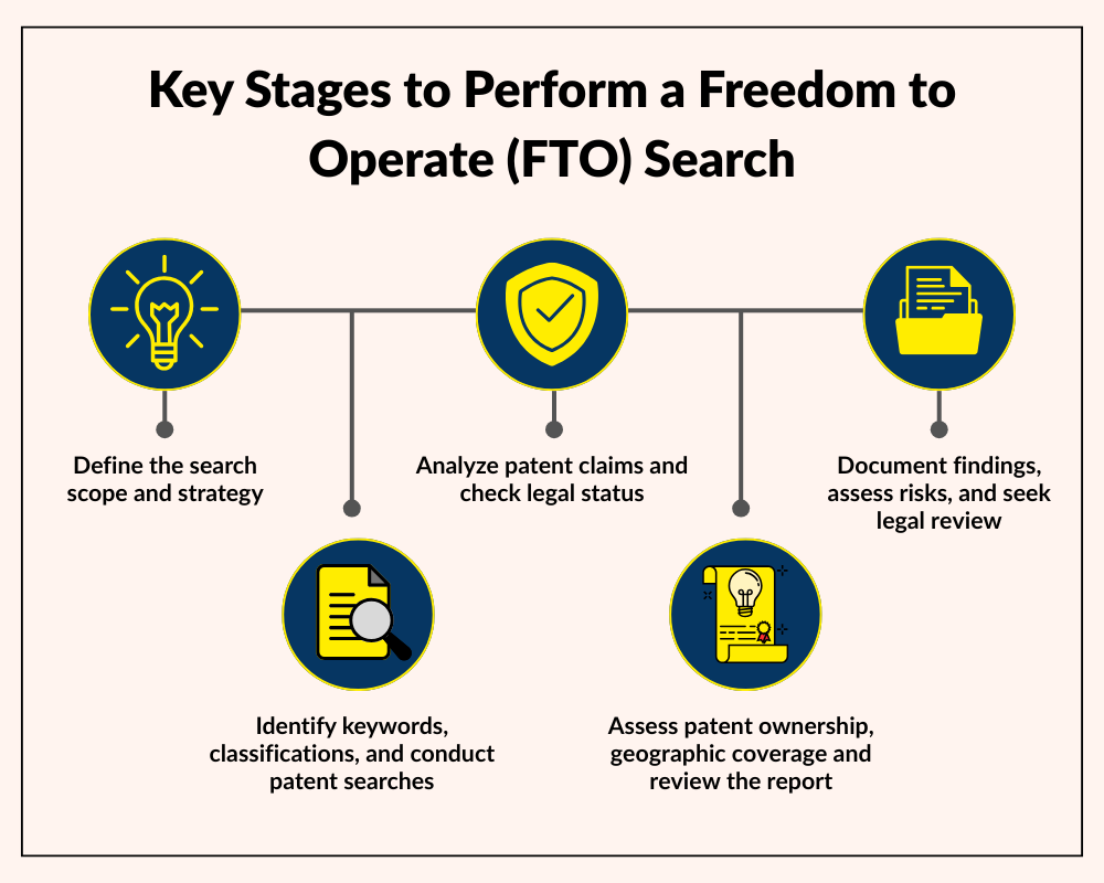 key stages to perform a Freedom to Operate (FTO) patent search
